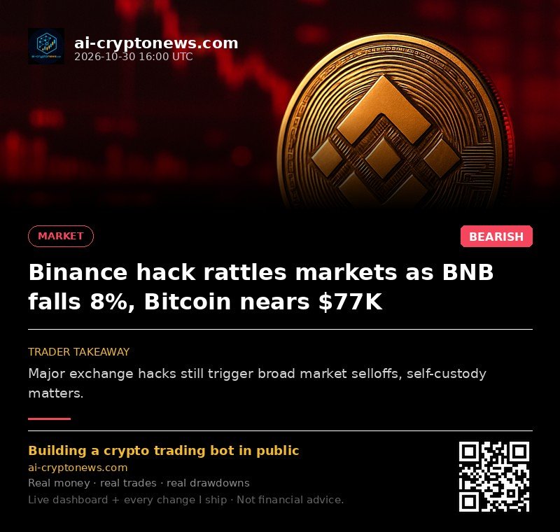 Binance hack rattles markets as BNB falls 8%, Bitcoin nears $77K