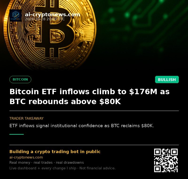 Bitcoin ETF inflows climb to $176M as BTC rebounds above $80K
