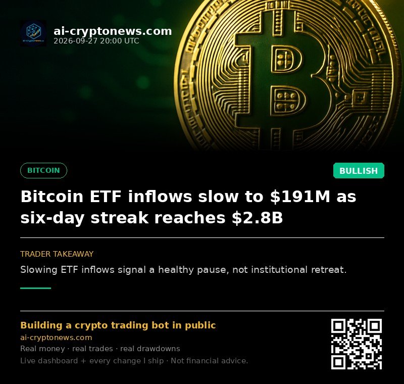 Bitcoin ETF inflows slow to $191M as six-day streak reaches $2.8B