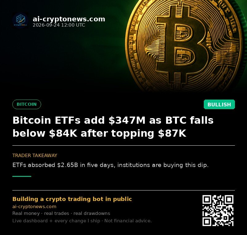 Bitcoin ETFs add $347M as BTC falls below $84K after topping $87K