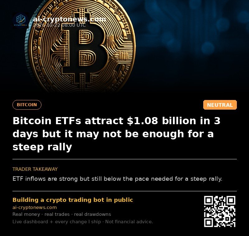 Bitcoin ETFs attract $1.08 billion in 3 days but it may not be enough for a steep rally