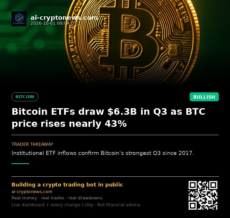 Bitcoin ETFs draw $6.3B in Q3 as BTC price rises nearly 43%