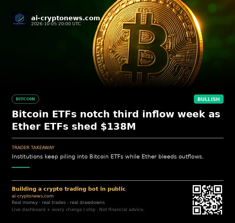 Bitcoin ETFs notch third inflow week as Ether ETFs shed $138M