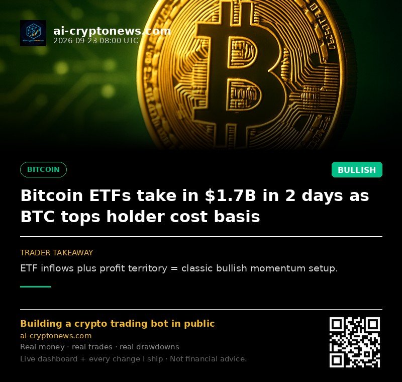 Bitcoin ETFs take in $1.7B in 2 days as BTC tops holder cost basis