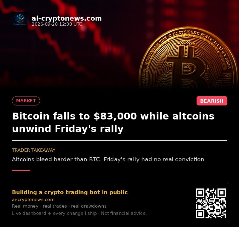 Bitcoin falls to $83,000 while altcoins unwind Friday's rally