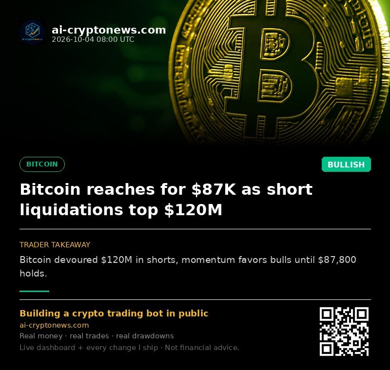 Bitcoin reaches for $87K as short liquidations top $120M