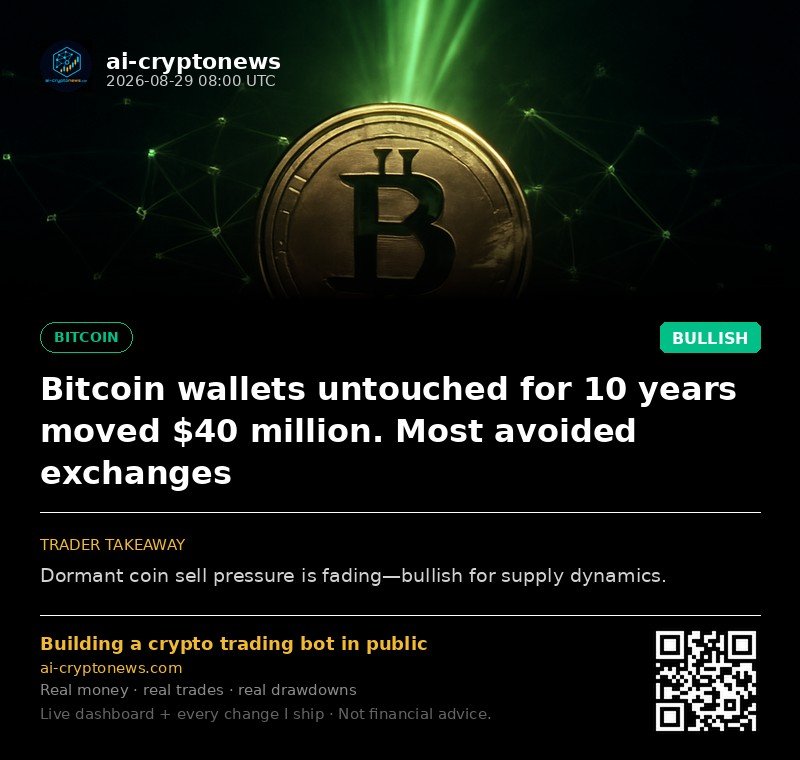 Bitcoin wallets untouched for 10 years moved $40 million. Most avoided exchanges