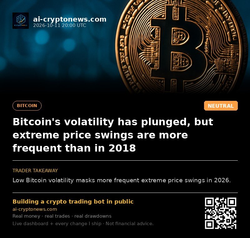 Bitcoin's volatility has plunged, but extreme price swings are more frequent than in 2018