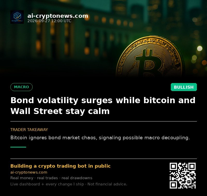 Bond volatility surges while bitcoin and Wall Street stay calm