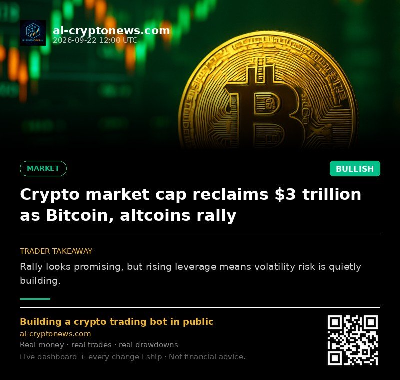 Crypto market cap reclaims $3 trillion as Bitcoin, altcoins rally