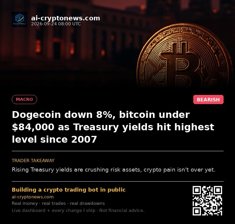 Dogecoin down 8%, bitcoin under $84,000 as Treasury yields hit highest level since 2007