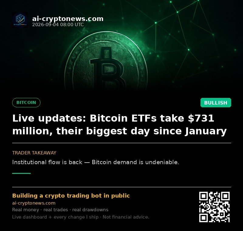 Live updates: Bitcoin ETFs take $731 million, their biggest day since January