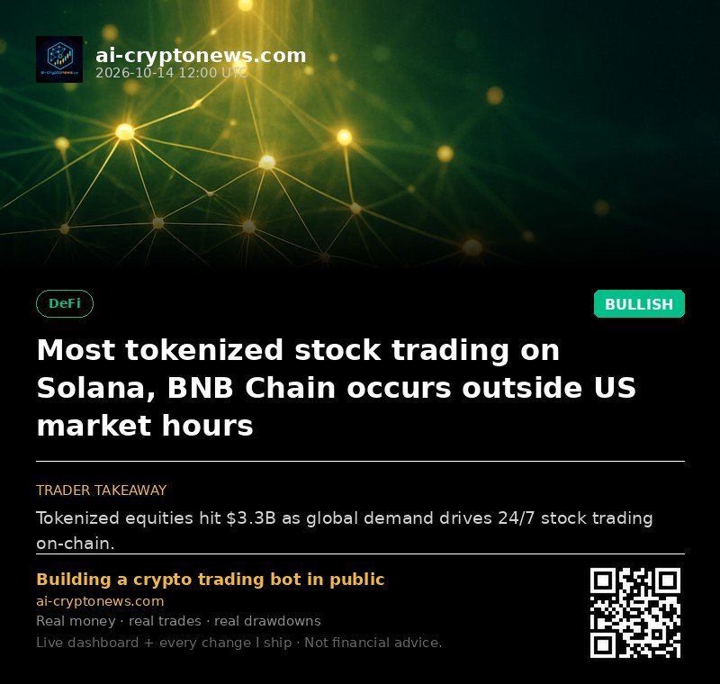 Most tokenized stock trading on Solana, BNB Chain occurs outside US market hours