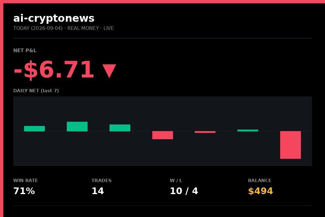 AI Trading Bot — TOUGH DAY: $-6.71 on 2026-09-04