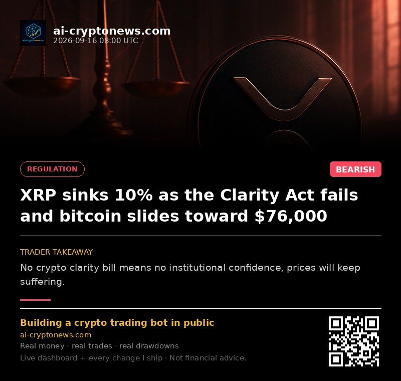 XRP sinks 10% as the Clarity Act fails and bitcoin slides toward $76,000